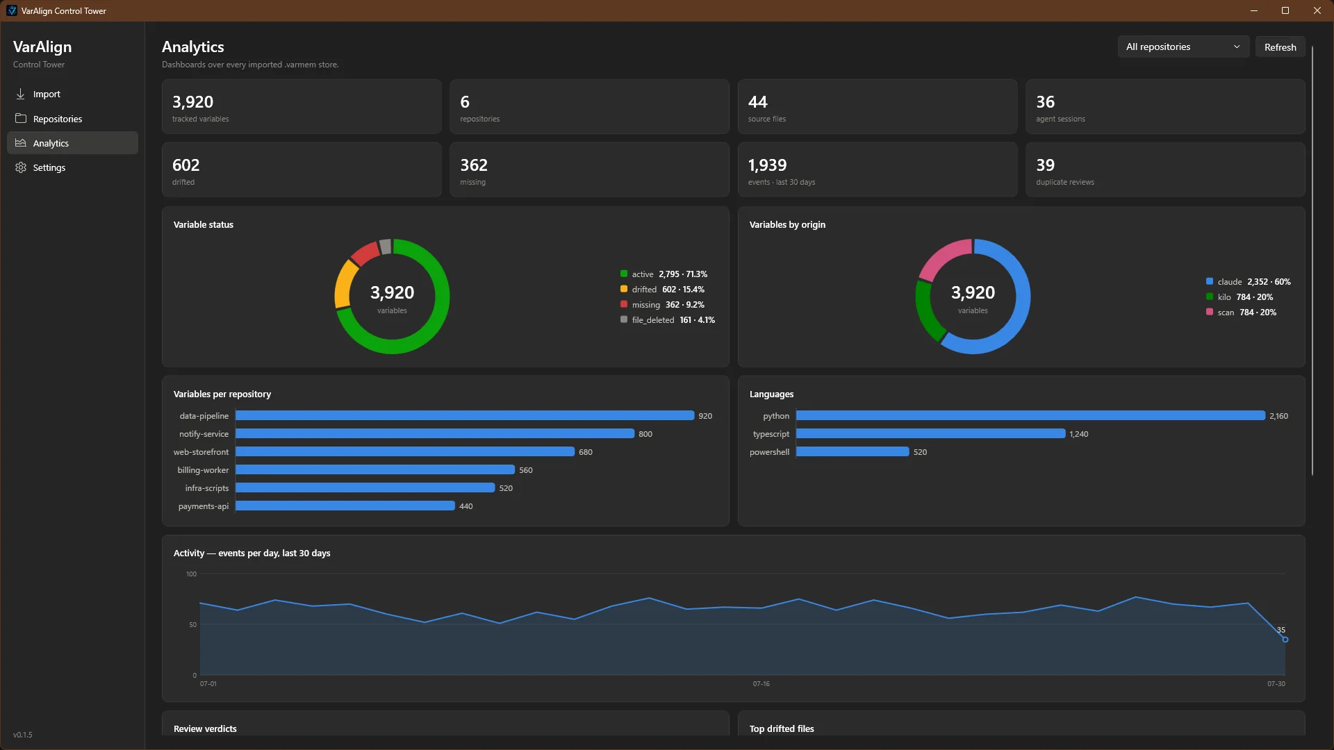 VarAlign Control Tower analytics dashboard showing tracked variables, drifted and missing counts, status and origin breakdowns, per-repository bars, and a 30-day activity chart